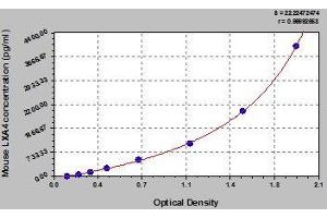 Typical standard curve (Lipoxin A4 ELISA 试剂盒)