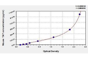 Typical standard curve (Thrombin-Antithrombin Complex ELISA 试剂盒)