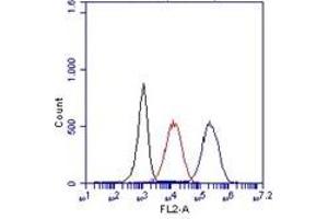 Flow Cytometry (FACS) image for anti-CD14 (CD14) antibody (FITC) (ABIN1105874) (CD14 抗体  (FITC))