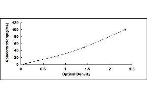 Typical standard curve (Amylase, alpha ELISA 试剂盒)