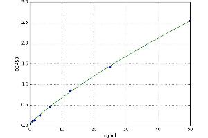 A typical standard curve (PIK3CA ELISA 试剂盒)