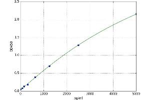 A typical standard curve (TNFAIP2 ELISA 试剂盒)