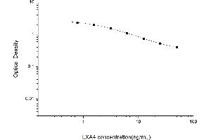Typical standard curve (Lipoxin A4 ELISA 试剂盒)