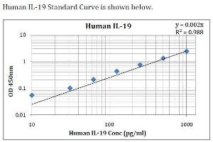 ELISA image for Interleukin 19 (IL19) ELISA Kit (ABIN5026965) (IL-19 ELISA 试剂盒)