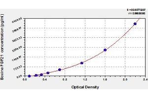 Typical Standard Curve (FGF21 ELISA 试剂盒)