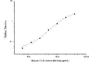 Typical standard curve (CEA ELISA 试剂盒)