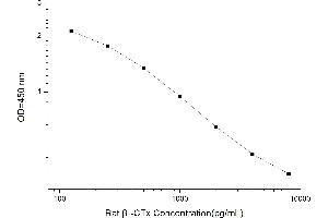 Typical standard curve (beta-Crosslaps (bCTx) ELISA 试剂盒)