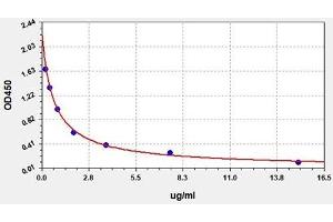 Typical standard curve (Total Immunoglobulin ELISA 试剂盒)