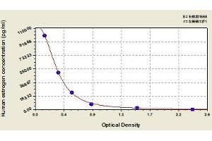 Typical standard curve (Estrogens ELISA 试剂盒)