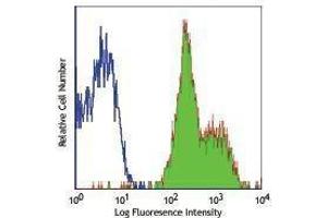 Flow Cytometry (FACS) image for anti-Integrin beta 1 (ITGB1) antibody (PE-Cy5) (ABIN2658955) (ITGB1 抗体  (PE-Cy5))