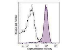 Flow Cytometry (FACS) image for anti-Dipeptidyl-Peptidase 4 (DPP4) antibody (PE-Cy7) (ABIN2659195) (DPP4 抗体  (PE-Cy7))