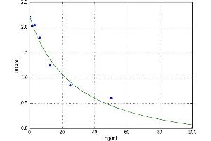 A typical standard curve (Hyaluronic Acid ELISA 试剂盒)