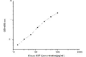 Typical standard curve (MIF ELISA 试剂盒)