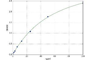 A typical standard curve (Oxidized HDL ELISA 试剂盒)