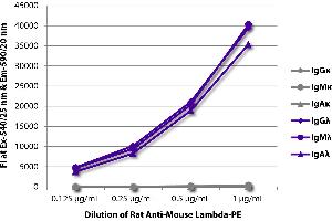 ELISA image for Rat anti-Mouse lambda antibody (PE) (ABIN376471)