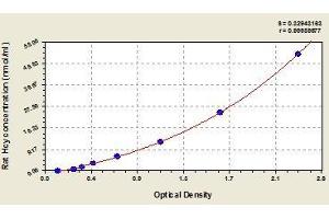 Typical standard curve (Homocysteic Acid ELISA 试剂盒)