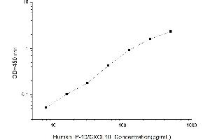 Typical standard curve (CXCL10 ELISA 试剂盒)