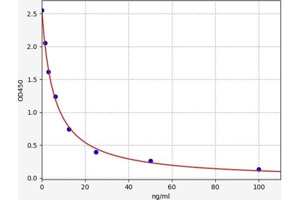 Serotonin ELISA 试剂盒