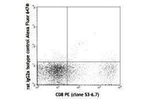 Flow Cytometry (FACS) image for anti-CD226 (CD226) antibody (Alexa Fluor 647) (ABIN2657698) (CD226 抗体  (Alexa Fluor 647))