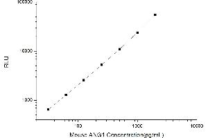 Typical standard curve (Angiopoietin 1 CLIA Kit)