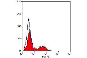 Flow Cytometry (FACS) image for anti-NK-1.1 antibody (ABIN2478722) (NK-1.1/CD161c 抗体)