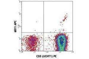 Flow Cytometry (FACS) image for anti-TCR V Alpha24-J Alpha18 antibody (APC) (ABIN2658832) (TCR V Alpha24-J Alpha18 抗体 (APC))