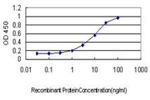 ELISA image for anti-Huntingtin Interacting Protein 1 (HIP1) (AA 928-1037) antibody (ABIN561263)