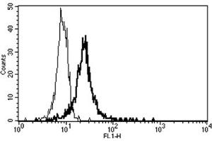 Flow Cytometry (FACS) image for anti-Thrombomodulin (THBD) antibody (ABIN1105877) (Thrombomodulin 抗体)