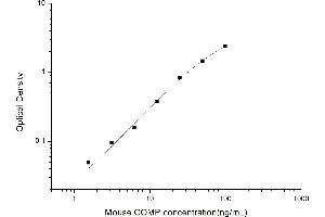 Typical standard curve (COMP ELISA 试剂盒)