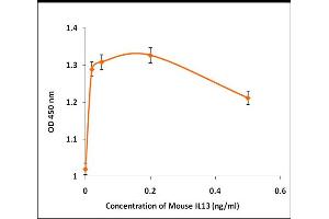 Activity Assay (AcA) image for Interleukin 13 (IL13) (Active) protein (ABIN5509408) (IL-13 蛋白)