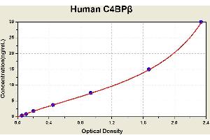 Diagramm of the ELISA kit to detect Human C4BPbetawith the optical density on the x-axis and the concentration on the y-axis. (C4BPB ELISA 试剂盒)