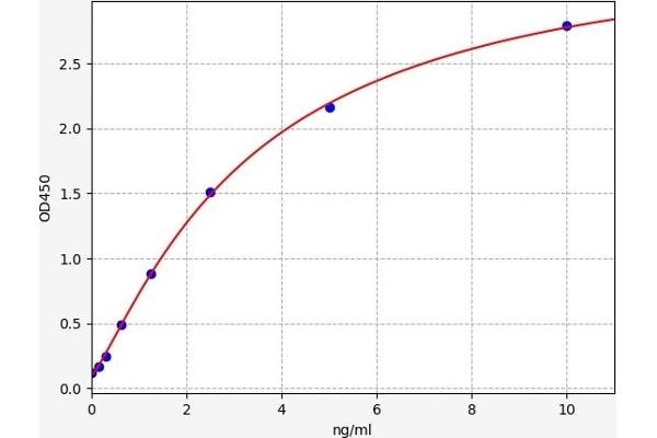 GPBAR1 ELISA 试剂盒