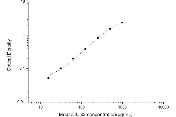 IL-33 ELISA 试剂盒