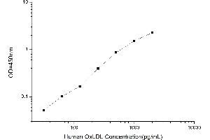 Typical standard curve (OxLDL ELISA 试剂盒)