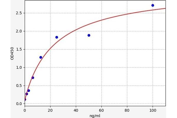 CD8 alpha ELISA 试剂盒