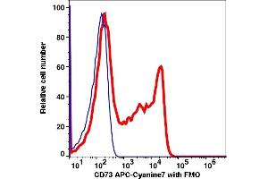 Flow Cytometry (FACS) image for anti-5'-Nucleotidase, Ecto (CD73) (NT5E) antibody (APC-Cy7) (ABIN7077435) (CD73 抗体  (APC-Cy7))