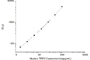 Typical standard curve (TFPI2 CLIA Kit)