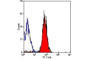 Flow Cytometry (FACS) image for anti-Integrin alpha 2 (ITGA2) antibody (ABIN2480689) (ITGA2 抗体)