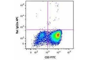 Flow Cytometry (FACS) image for anti-Colony Stimulating Factor 2 (Granulocyte-Macrophage) (CSF2) antibody (APC) (ABIN2658322) (GM-CSF 抗体  (APC))