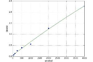 A typical standard curve (Muscarinic Acetylcholine Receptor M2 ELISA 试剂盒)