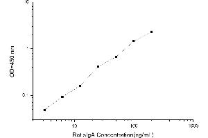 Typical standard curve (IgA Secretory Component ELISA 试剂盒)