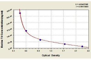 Typical standard curve (Thyroxine T4 ELISA 试剂盒)