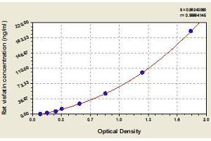 Typical standard curve (NAMPT ELISA 试剂盒)