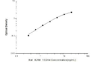 Typical standard curve (ICAM1 ELISA 试剂盒)