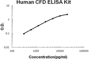 Human CFD PicoKine ELISA Kit standard curve (Adipsin ELISA 试剂盒)