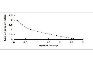 Typical standard curve (Hemoglobin ELISA 试剂盒)