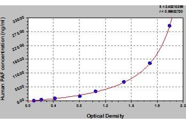 Platelet activating factor (PAF) ELISA 试剂盒