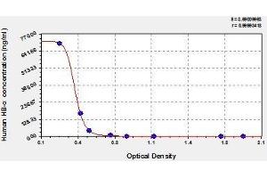 Typical standard curve (alpha-Subunits of Hemoglobin ELISA 试剂盒)