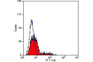 Flow Cytometry (FACS) image for anti-Killer Cell Lectin-Like Receptor Subfamily D, Member 1 (KLRD1) antibody (ABIN2472843) (CD94 抗体)