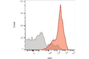 Flow cytometric analysis of lymphocyte-gated PBMCs. (CD3 epsilon 抗体)